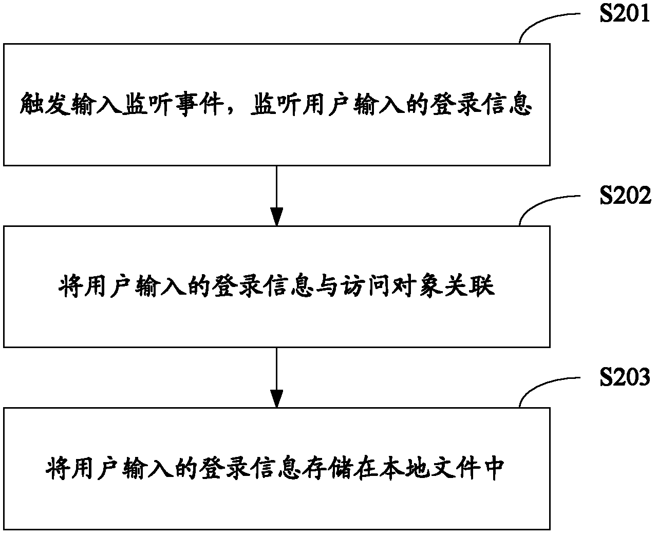 Account management method, device and system