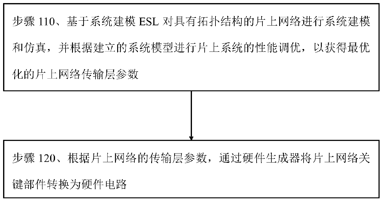 Network-on-chip topological structure and implementation method thereof