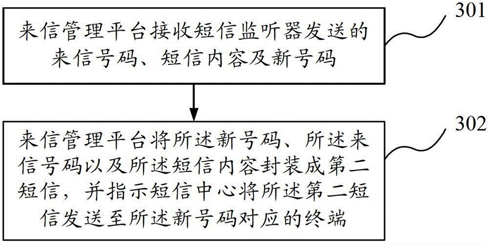 Short message diversion method, device and system