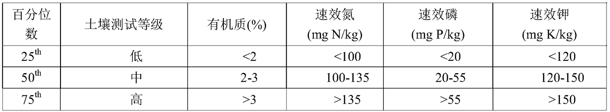 Method for quickly determining fertilization amount of cabbage