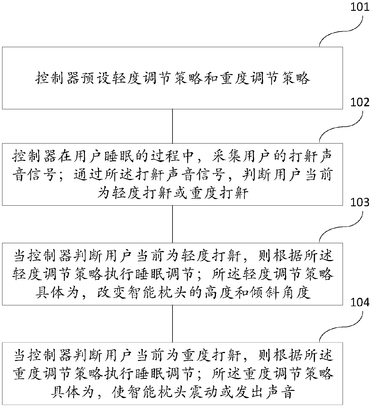 A sleep regulating method, system and intelligent pillow