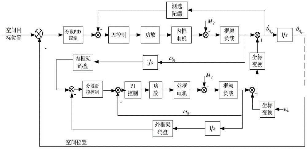 Servo control method and system of two-axis four-frame optoelectronic pod