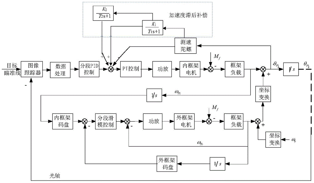 Servo control method and system of two-axis four-frame optoelectronic pod