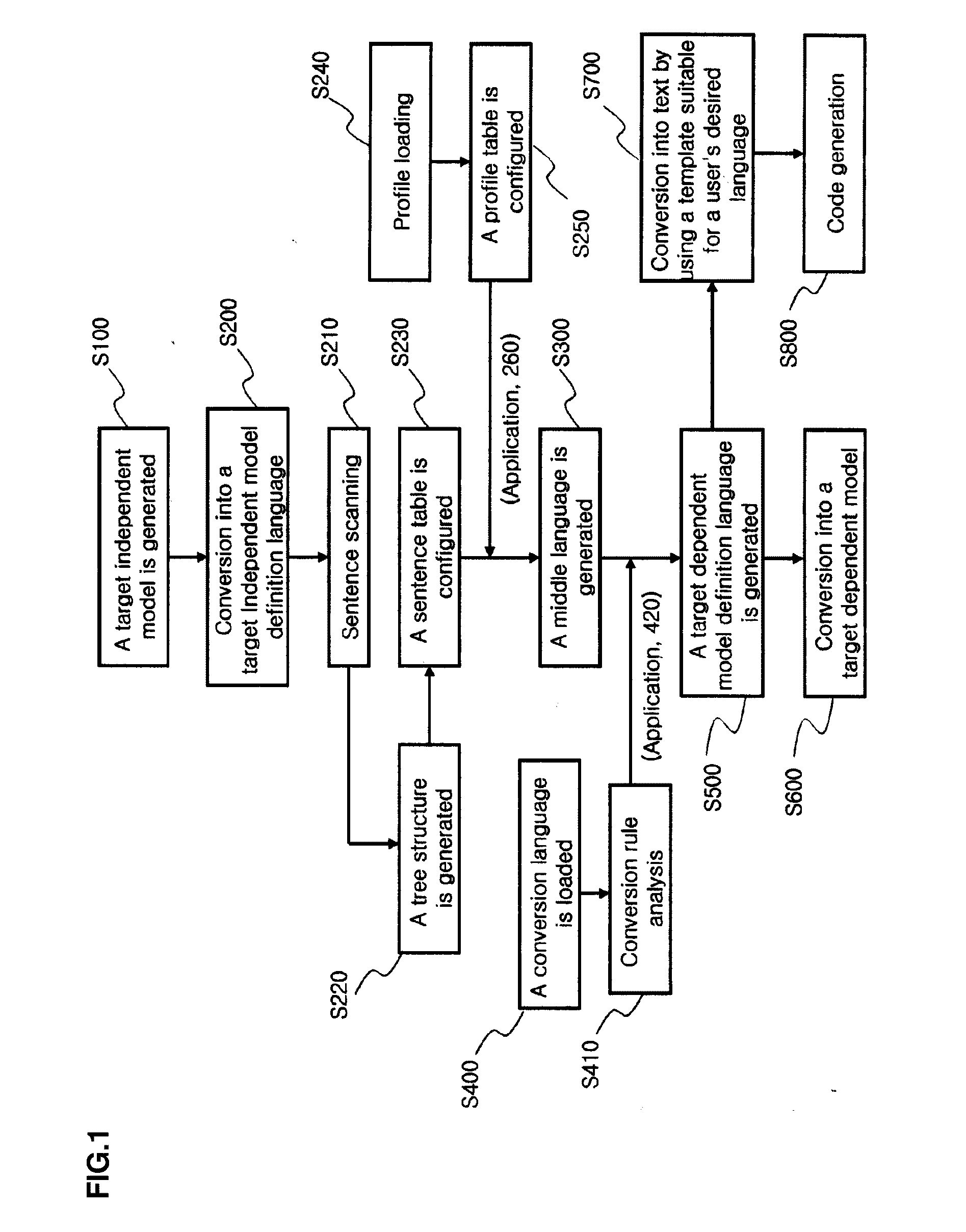 Embedded system design device and a method thereof using a target independent model