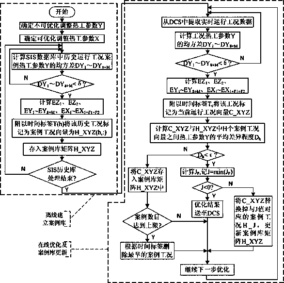 Power station boiler combustion optimization method based on data driven case matching