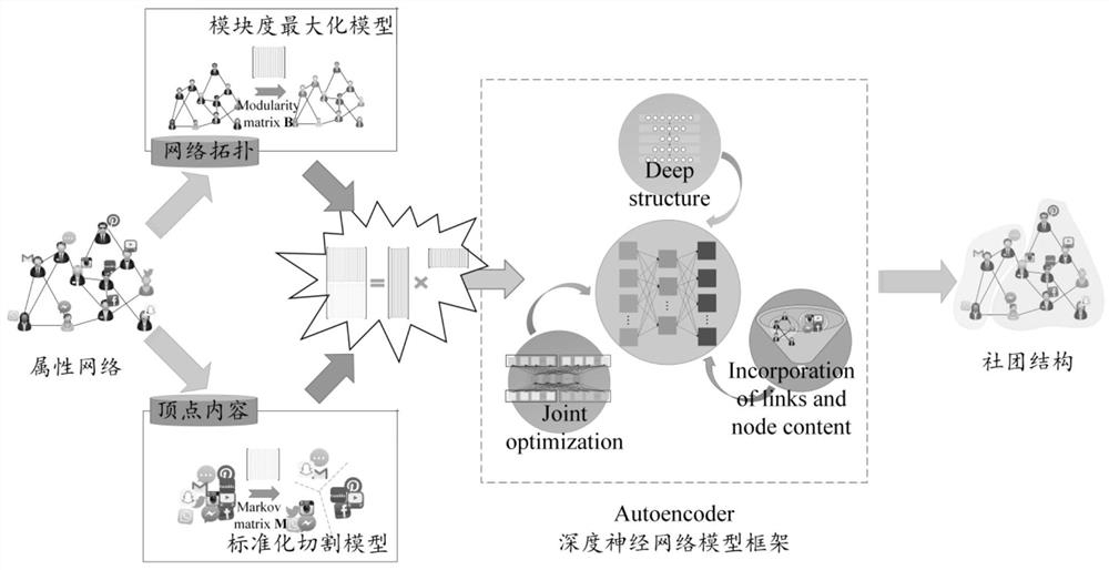 Fusion topology and content community detection method based on deep neural network