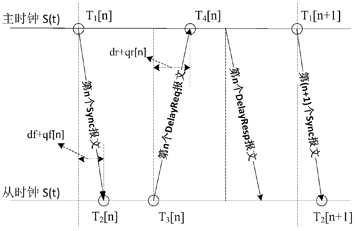 A synchronization correction method based on ieee1588 clock model