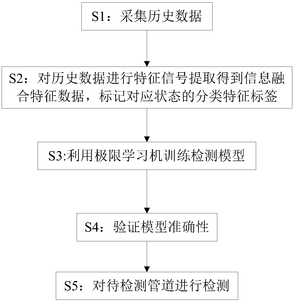 Oil delivery pipeline leakage detection method based on information fusion of extreme learning machine