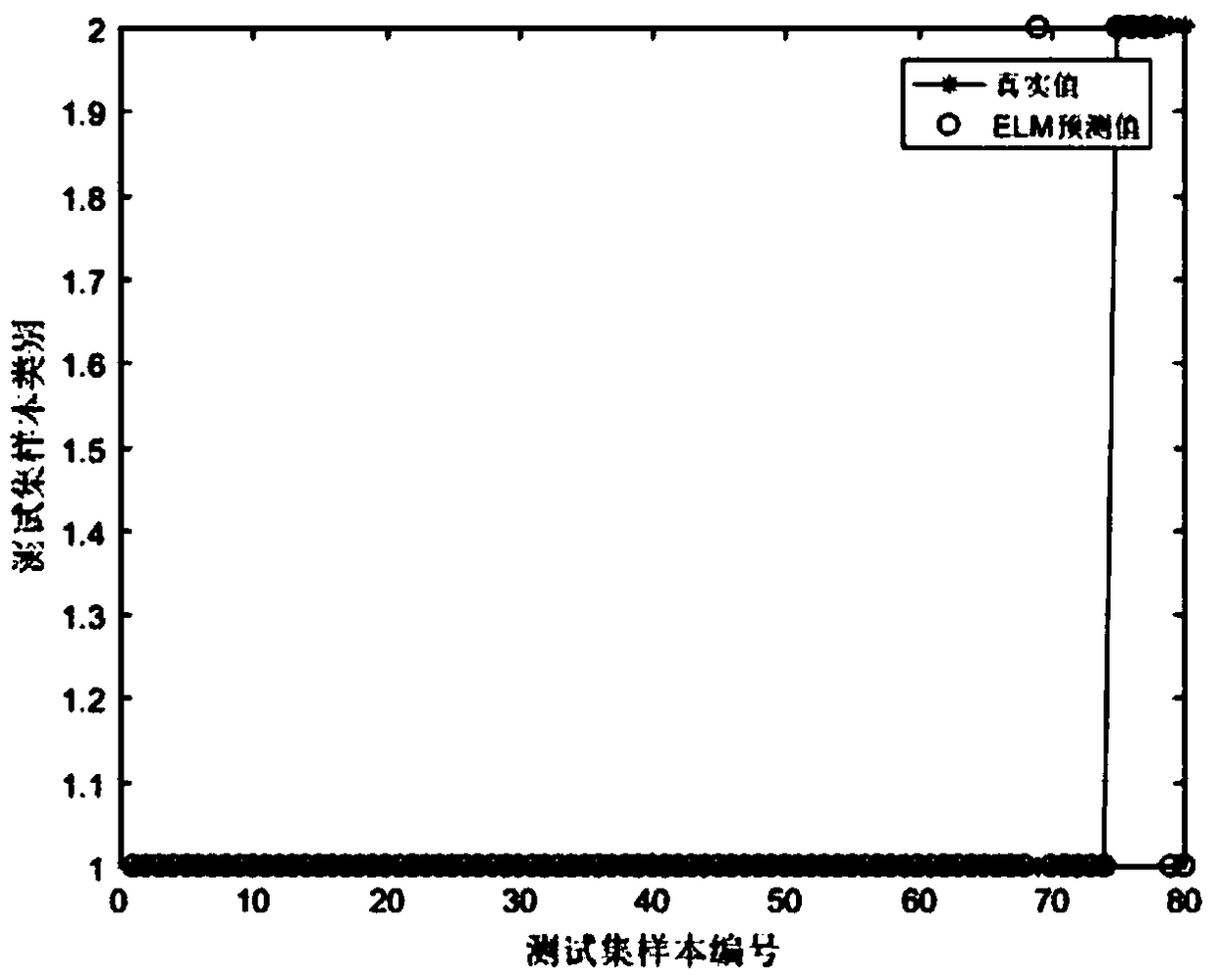 Oil delivery pipeline leakage detection method based on information fusion of extreme learning machine