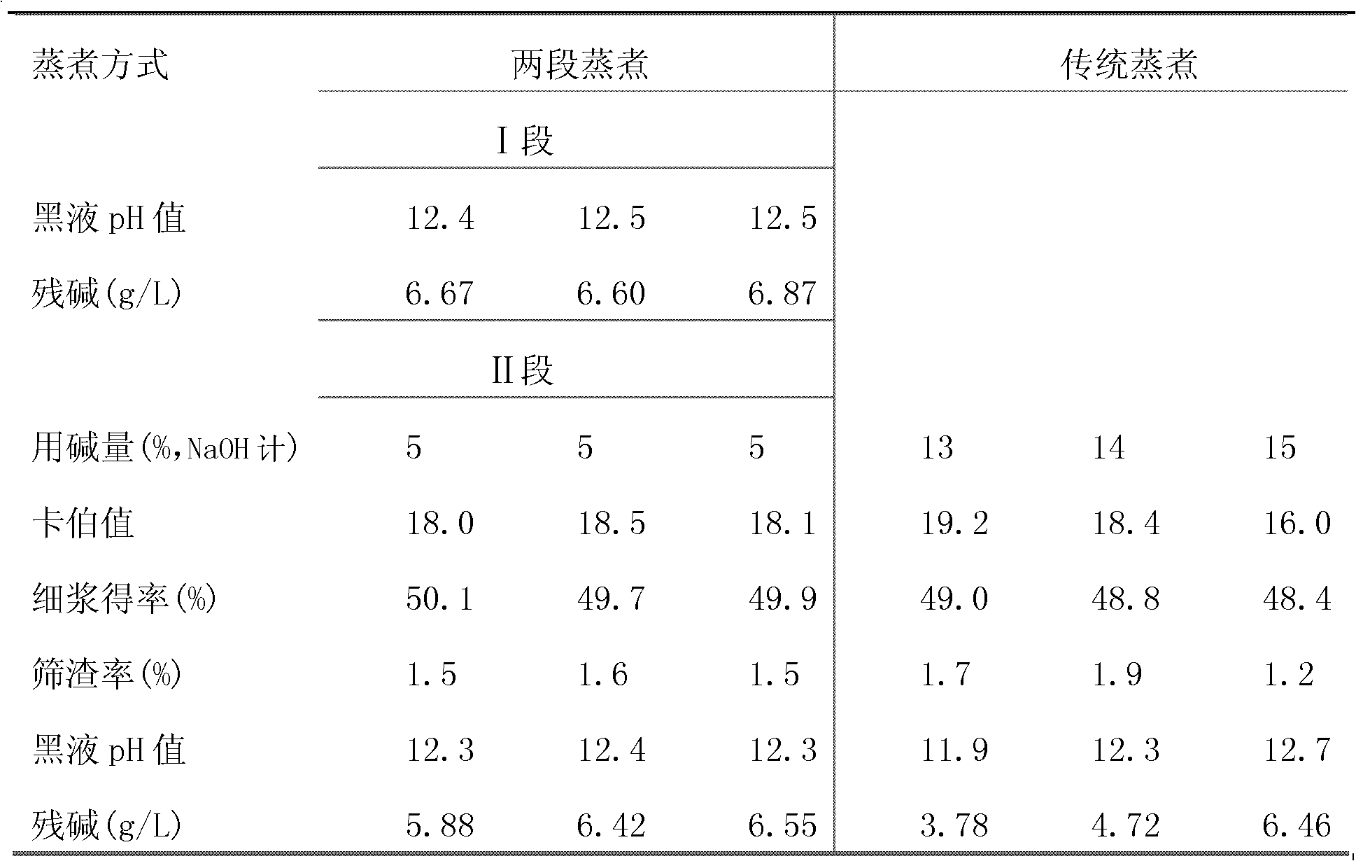 Method for cooking grass raw materials at two stages with soda anthraquinone by adding black liquor