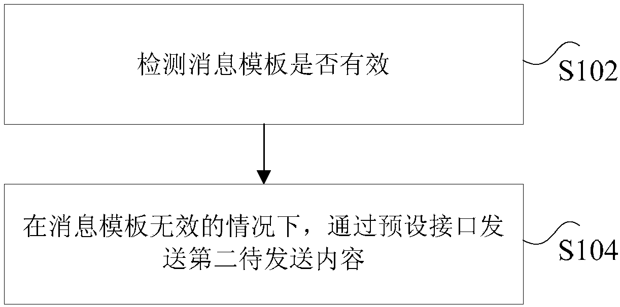 Message pushing method and device