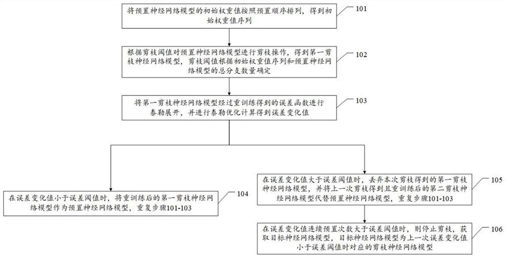 Neural network model construction method based on pruning and related device