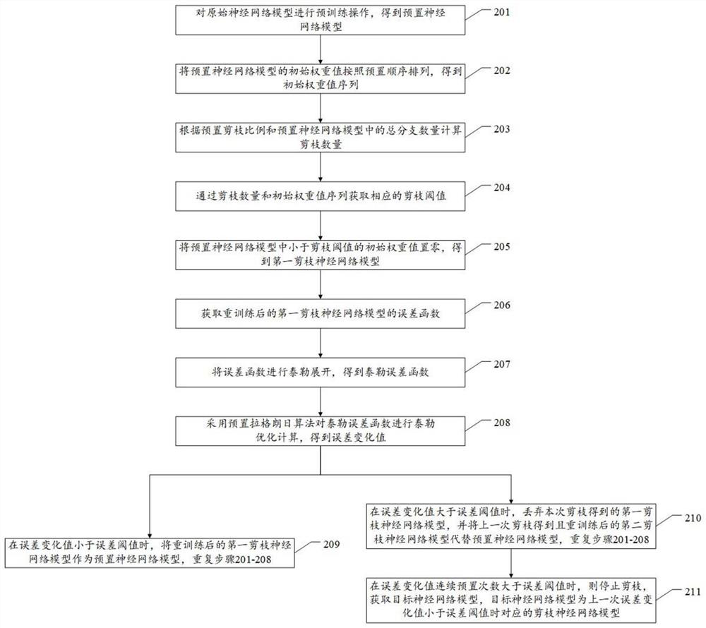 Neural network model construction method based on pruning and related device