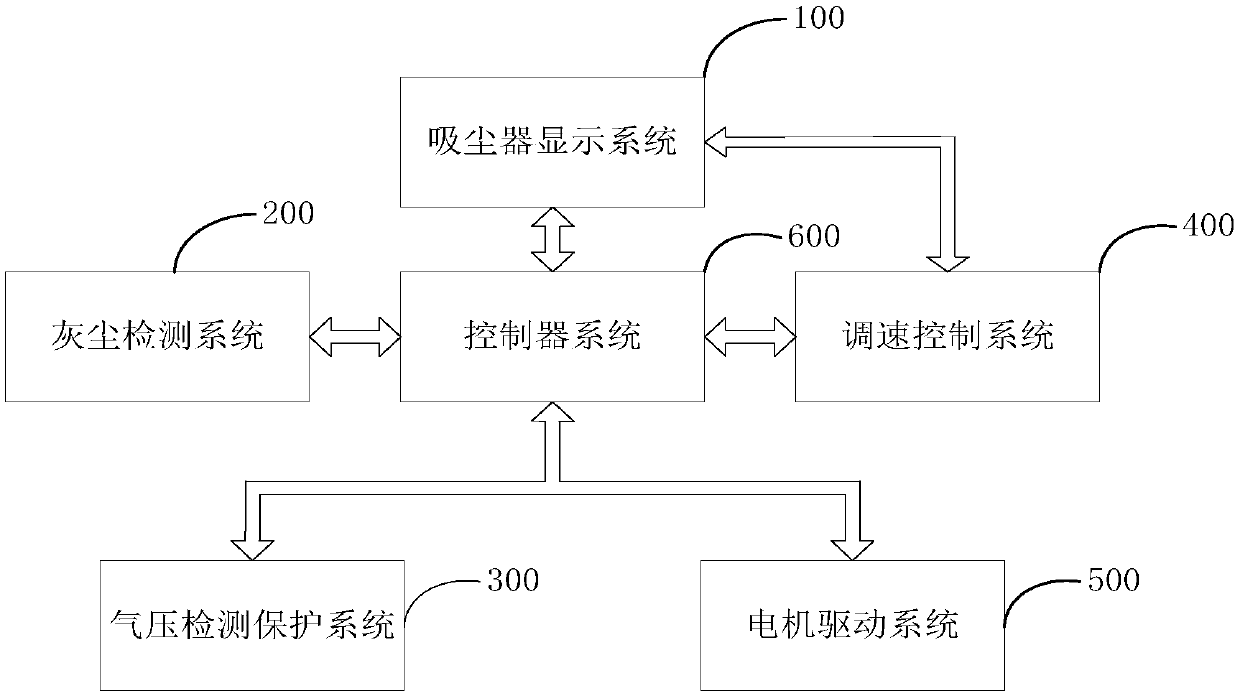 Dust collector speed regulation control system and dust collector