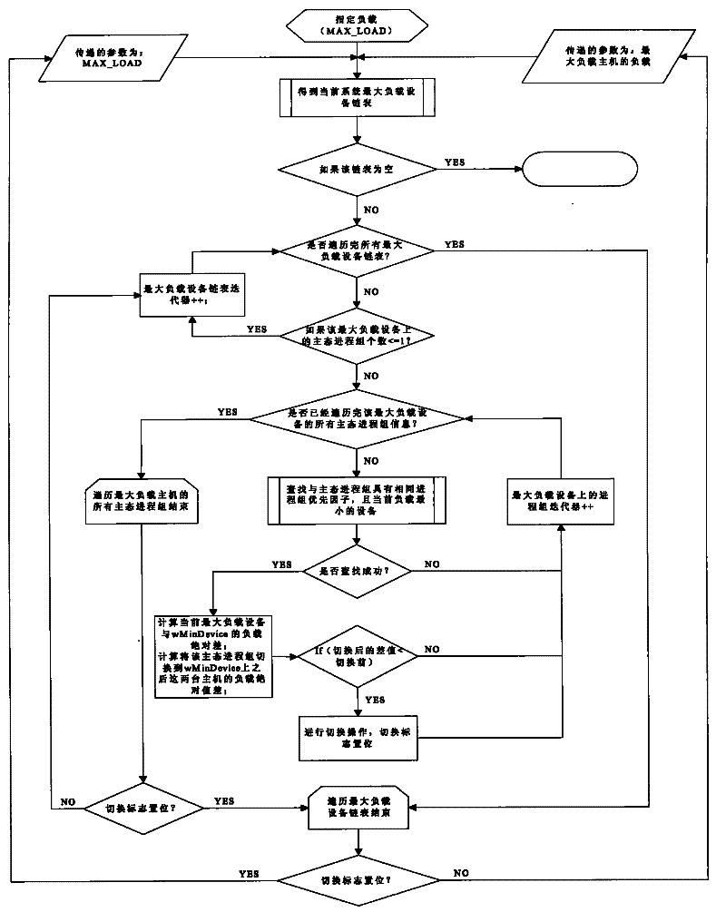 Master/slave scheduling method in multimachine assembly