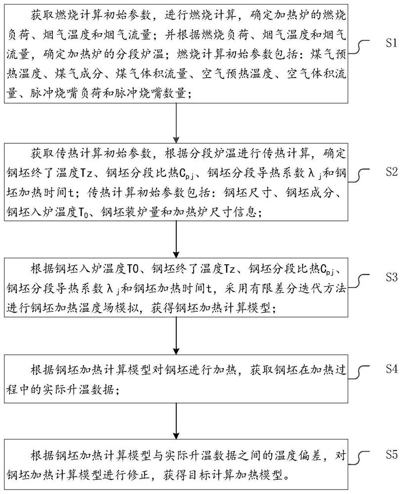 Optimization method and optimization device for billet heating model and electronic equipment