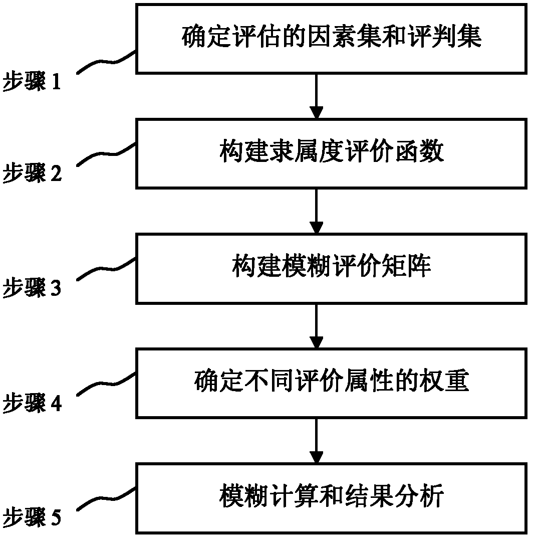 Network security situation fuzzy evaluation method based on uncertain data