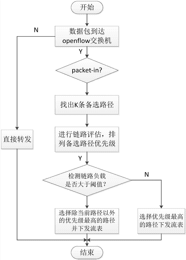 Multi-path load balancing method based on price mechanism for industrial real-time network