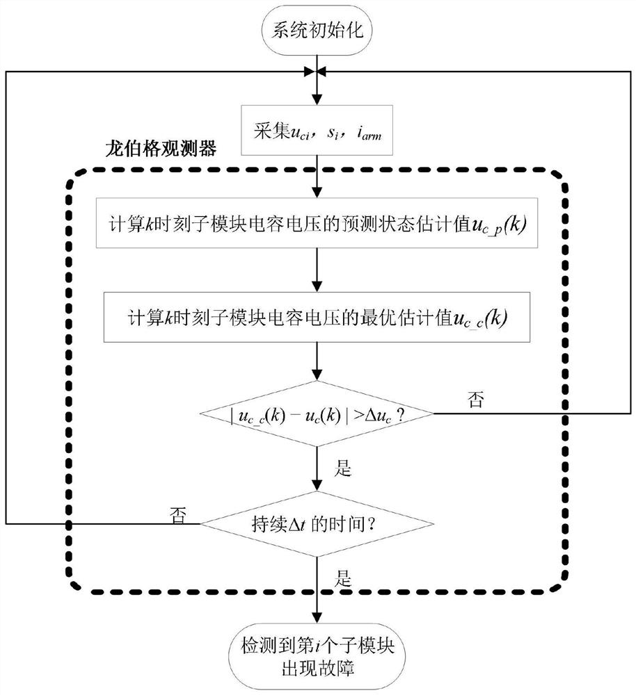 Modularized multi-level converter fault diagnosis method based on Luenberger observer