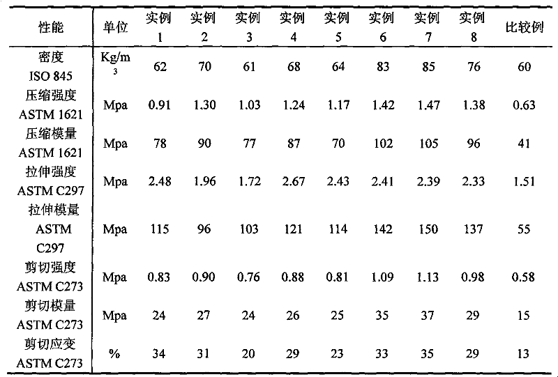 Improved crosslinked polyvinyl chloride structural foam and preparation method thereof