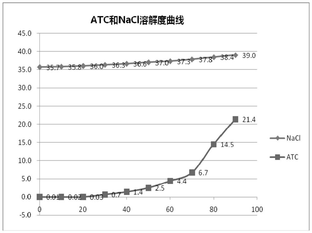 Preparation method and system for producing important precursor ATC of L-cysteine by enzymic method
