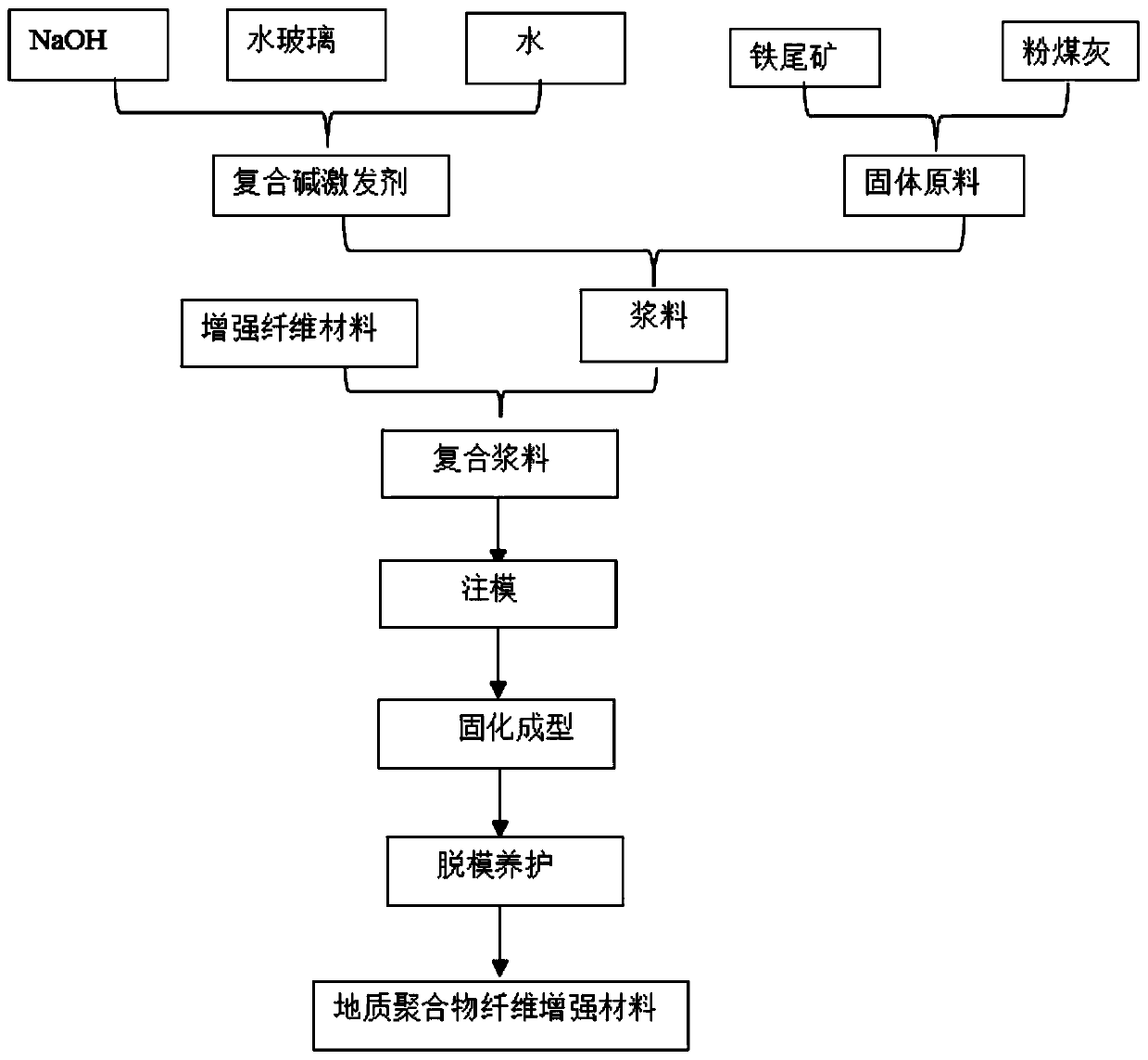 Coal ash-iron tailing based geopolymer fiber reinforced material and preparation method thereof