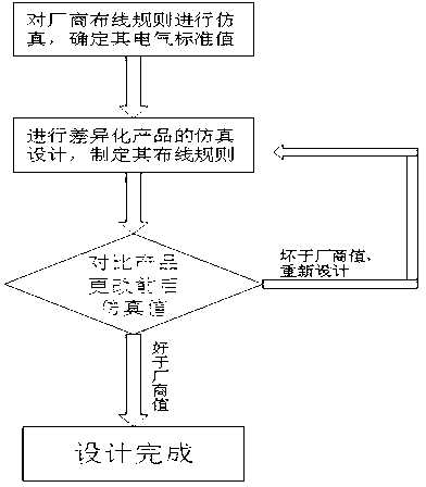 Differentiated simulation design method