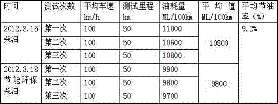 A water-mixed diesel combustion blending agent and energy-saving and environment-friendly diesel oil