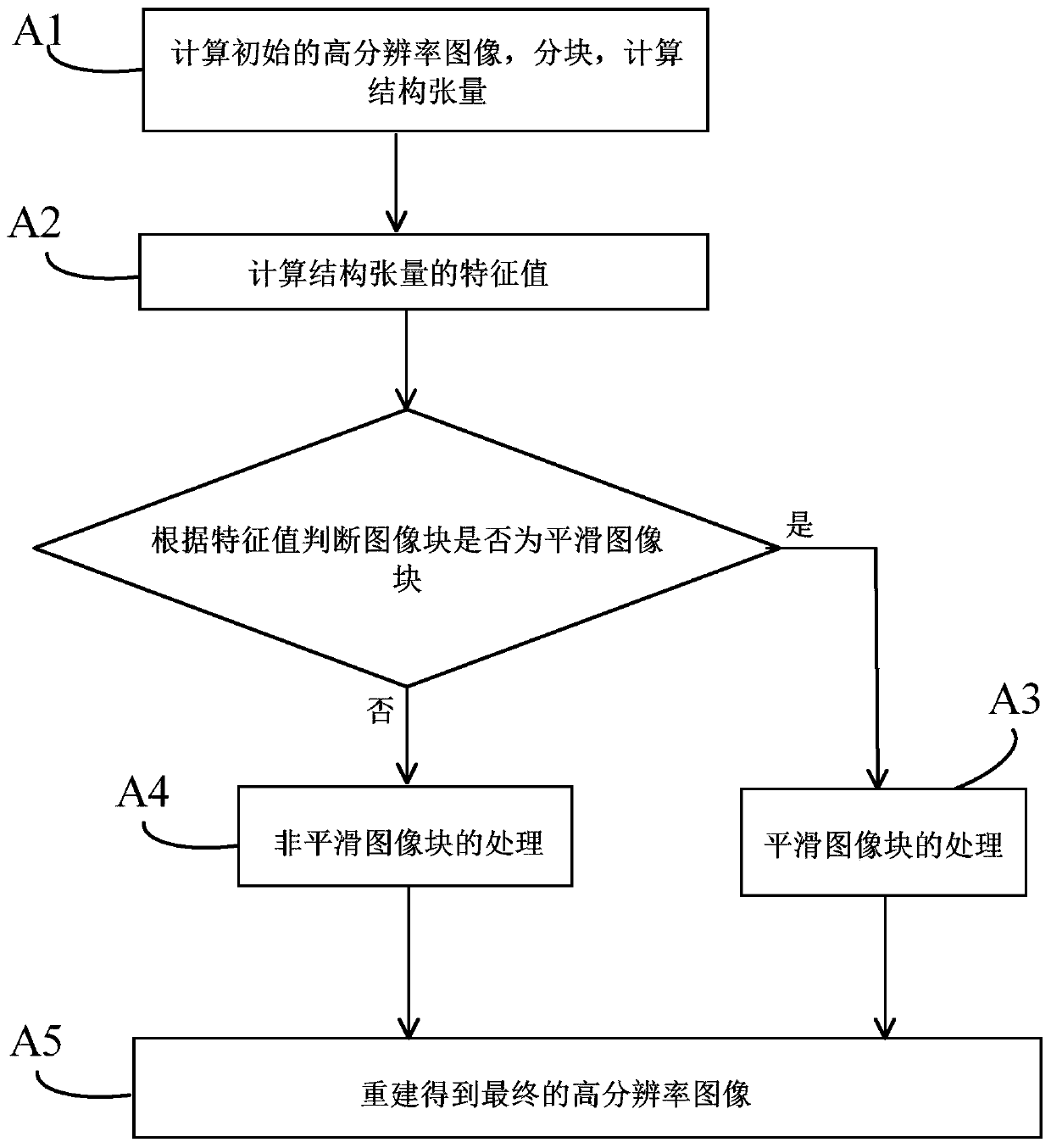 An image super-resolution reconstruction method