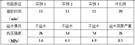 Preparation method of water-rich filling material for mine