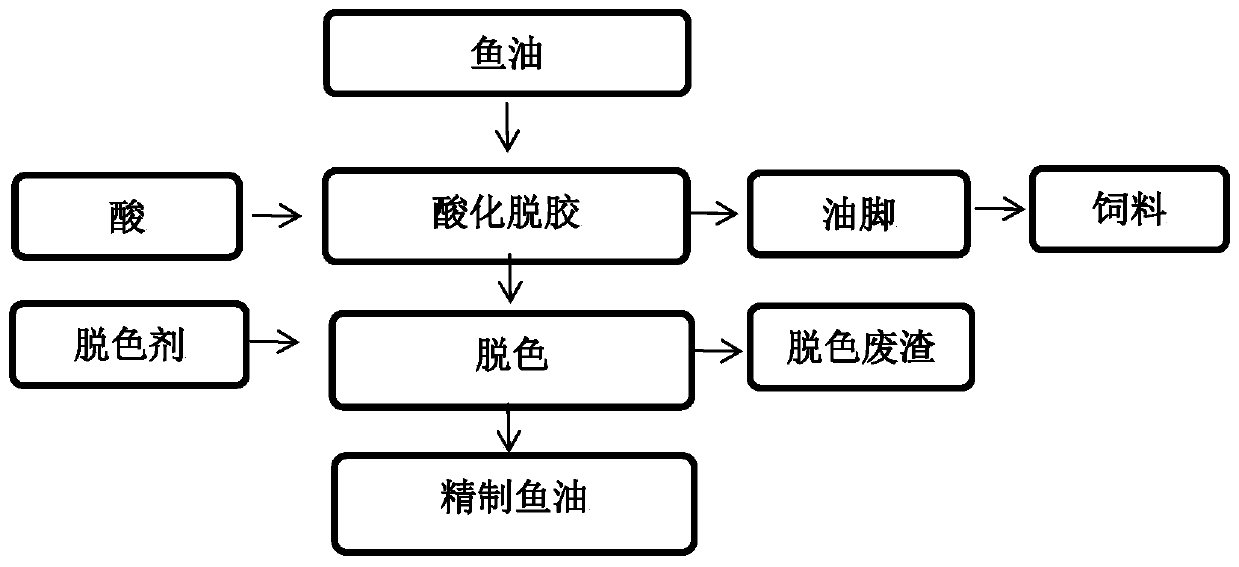 High-purity EPA glyceride and DHA glyceride preparation method