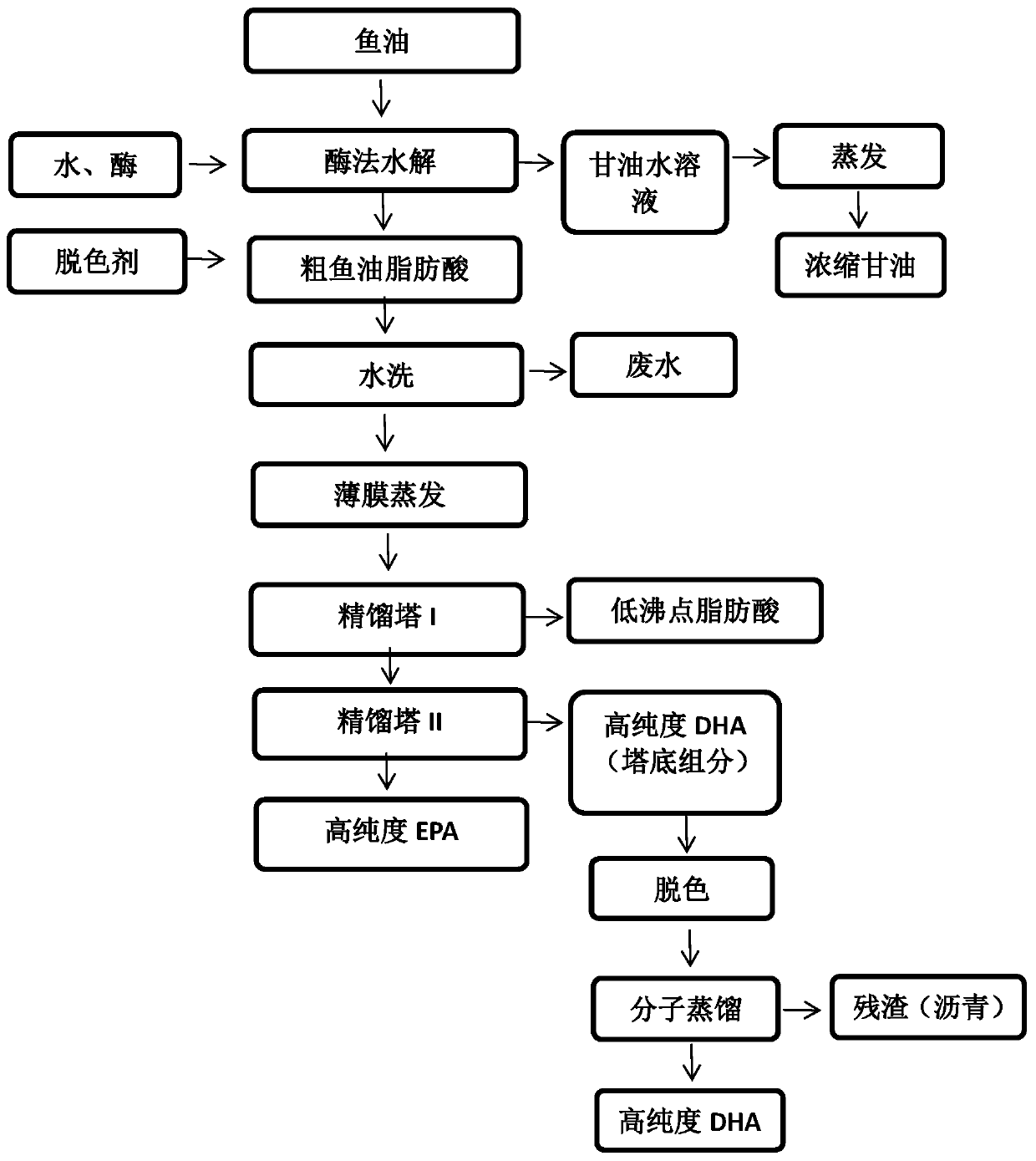 High-purity EPA glyceride and DHA glyceride preparation method