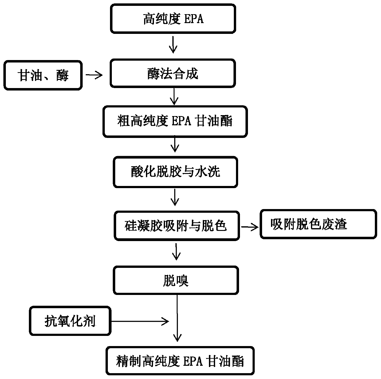 High-purity EPA glyceride and DHA glyceride preparation method