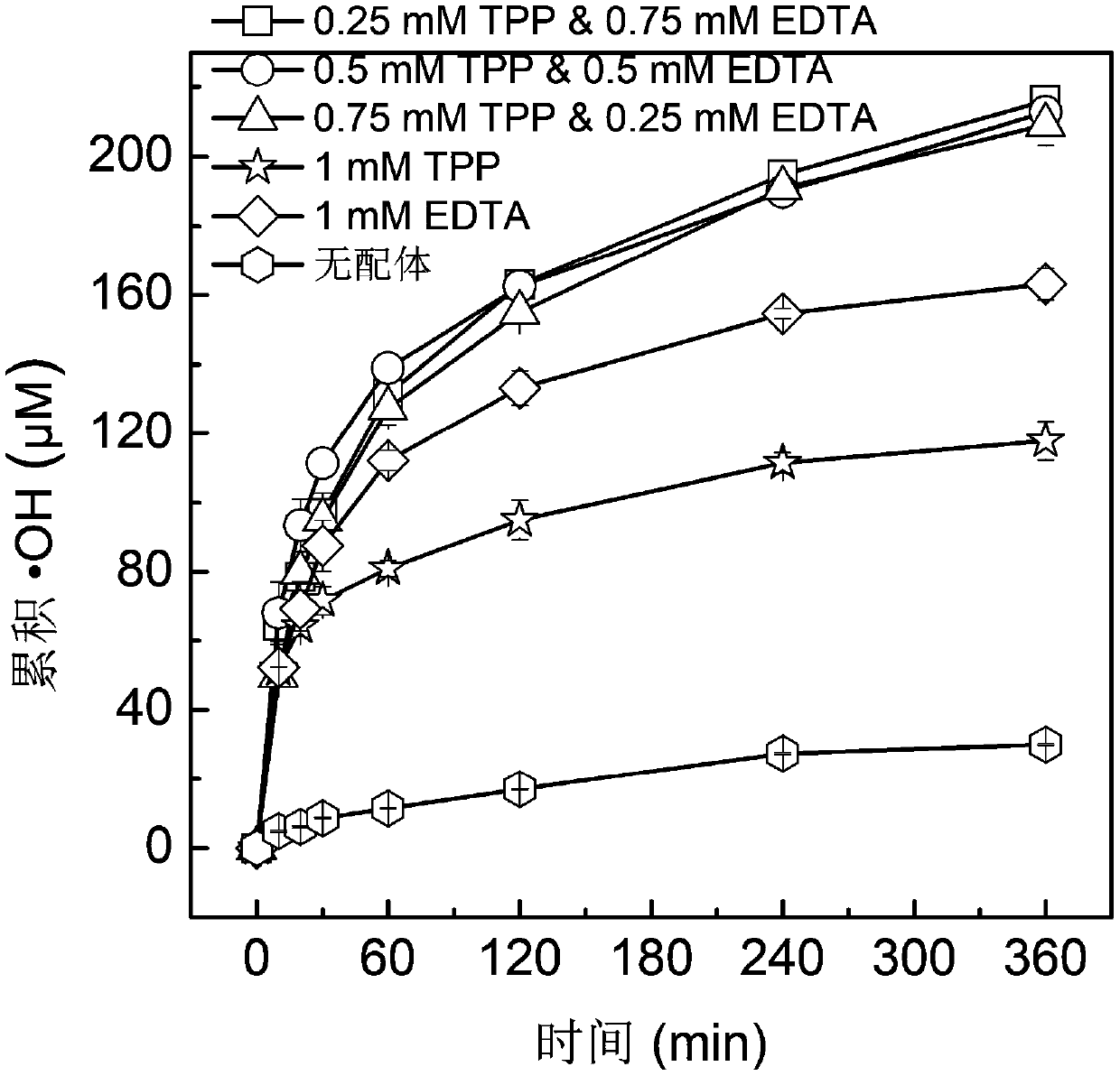 Reagent formula for degrading organic pollutants through activated molecular oxygen based on reinforcement of ferrous iron deposits in aquifer and use method thereof