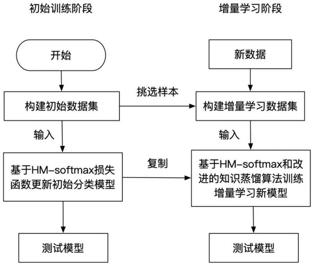 Image big data-oriented class increment classification method, system and device and medium