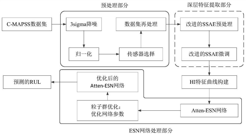 Turbofan engine remaining service life prediction method based on improved stacked sparse auto-encoder and attention echo state network