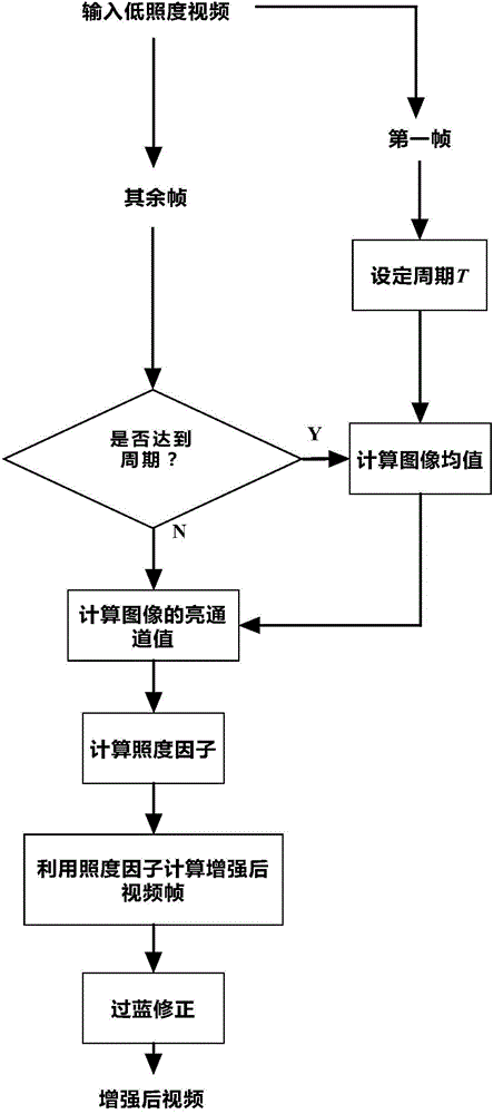 Low-light video real-time enhancement method based on bright channel