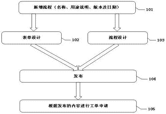 Method for self-service design of form and process business supplement system