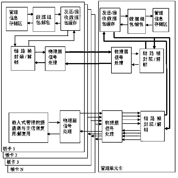 A method and system for realizing management of multiple boards and multiple data channels in communication equipment