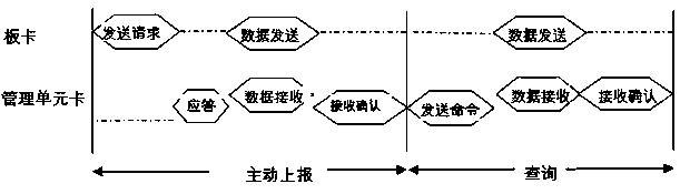 A method and system for realizing management of multiple boards and multiple data channels in communication equipment