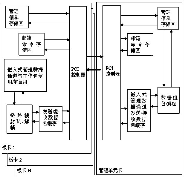 A method and system for realizing management of multiple boards and multiple data channels in communication equipment