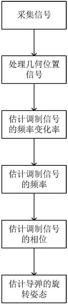 Missile attitude measuring method based on satellite navigation