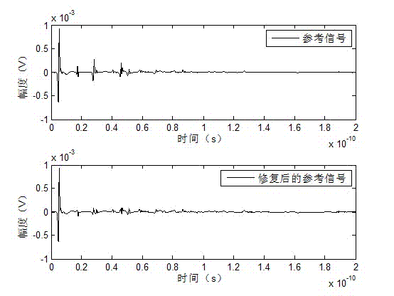 Method for increasing resolution ratio of terahertz absorption spectrum by time-domain repair technology