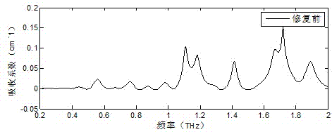 Method for increasing resolution ratio of terahertz absorption spectrum by time-domain repair technology