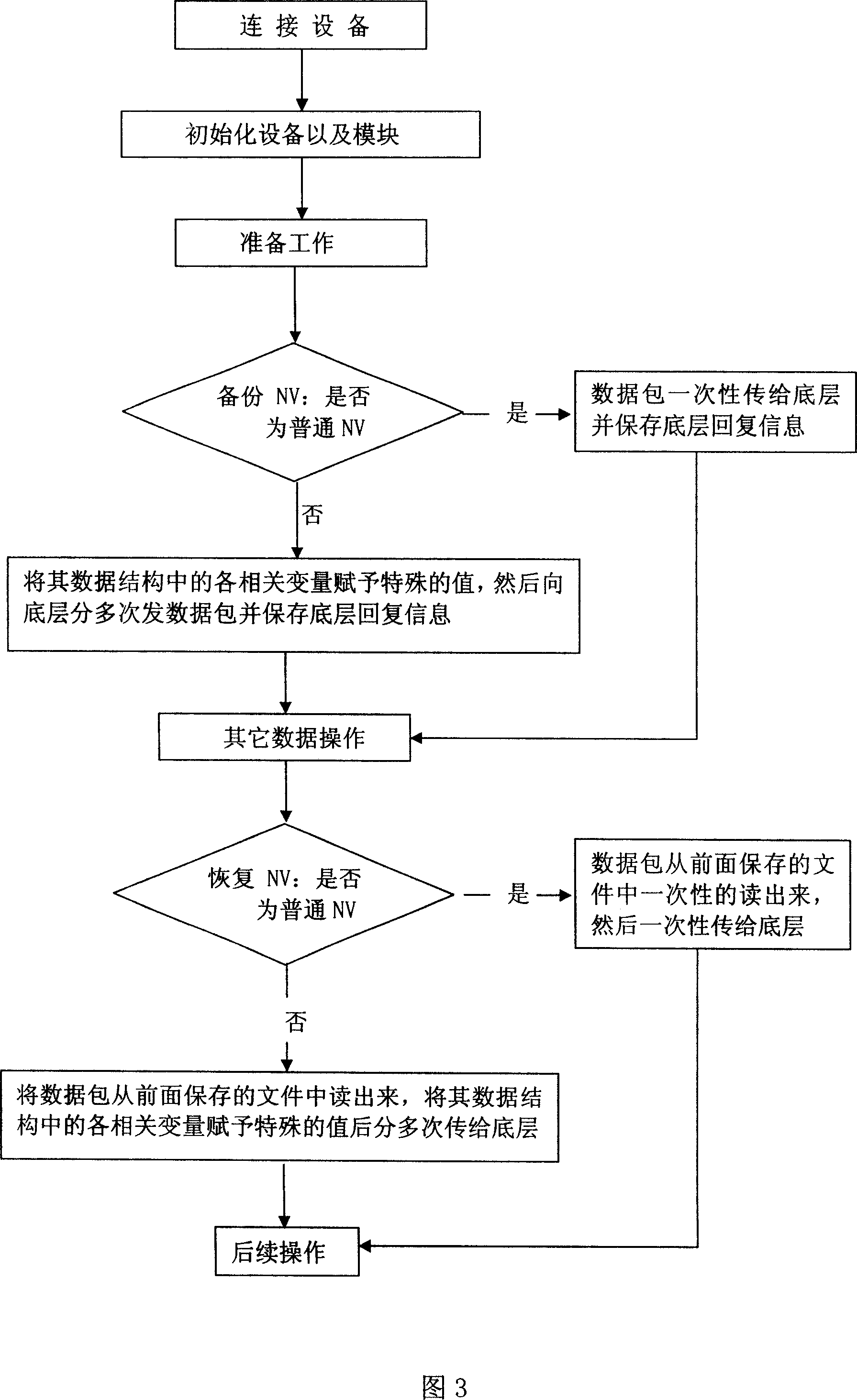 Terminal NV parameter backup recovering method