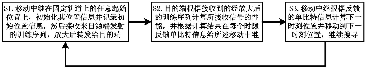 Optimal Relay Position Search Method and System Based on Accumulated Positive Feedback and Variable Step Size