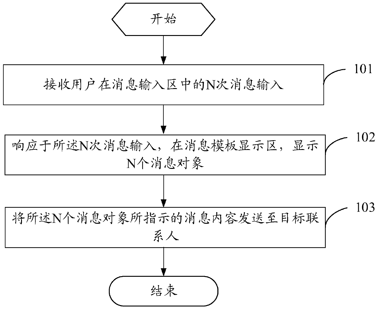 Message sending method and terminal