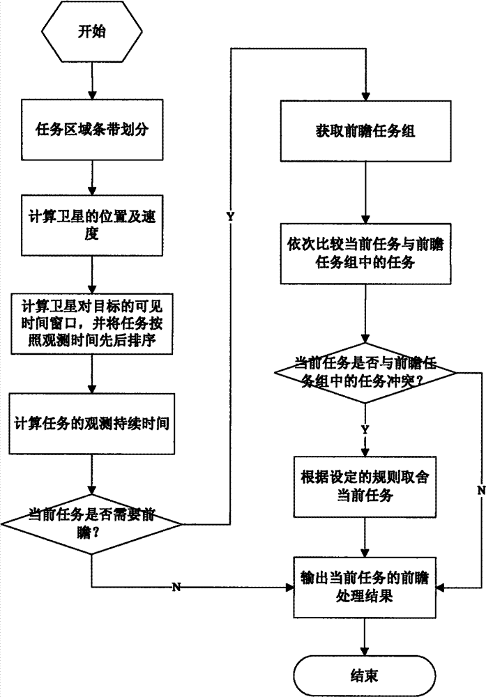 Method for choosing tasks by foresight