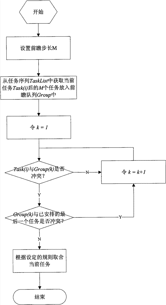 Method for choosing tasks by foresight