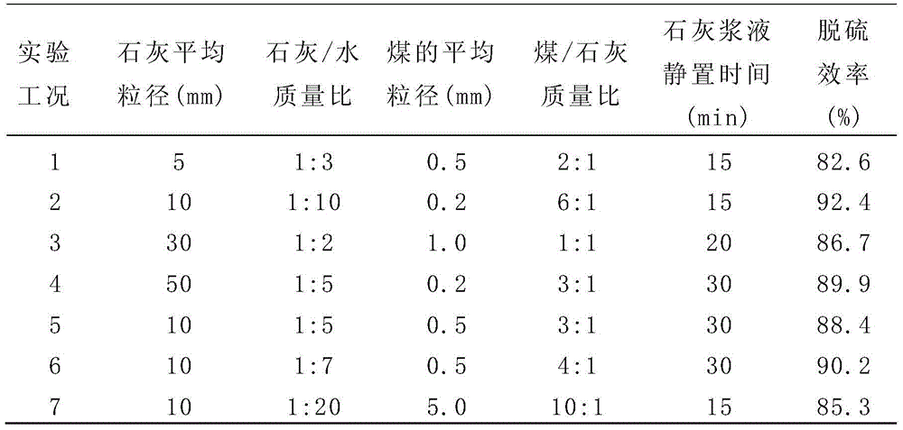 A kind of coal mixture with desulfurization effect and its preparation method and application